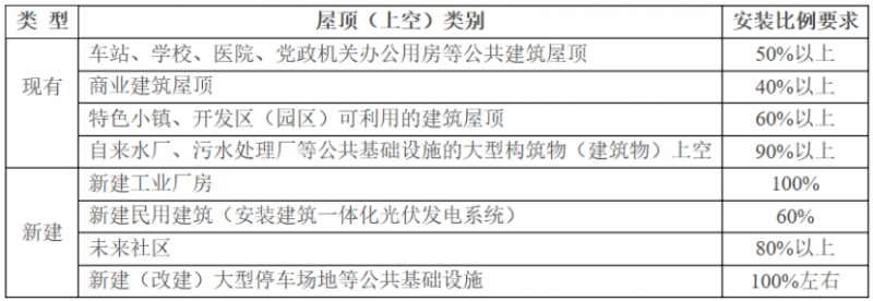 2025年光伏建設(shè)1.5GW，屋頂光伏補(bǔ)貼0.1元/度！浙江瑞安公開(kāi)征求全面推進(jìn)清潔能源發(fā)展意見(jiàn)