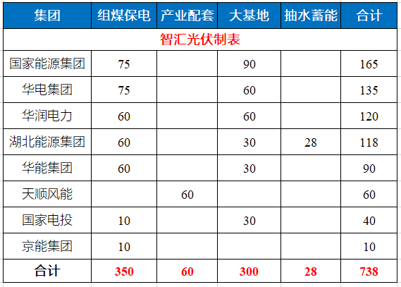 湖北省能源局公布7.83GW風(fēng)光指標(biāo) 國家能源集團(tuán)、華電、華潤均超1GW！