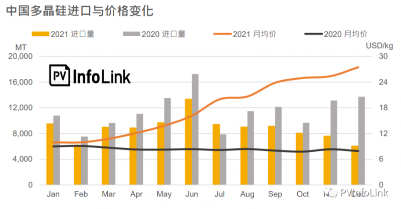 2021年中國(guó)多晶硅進(jìn)口總量同比下降23.1%！