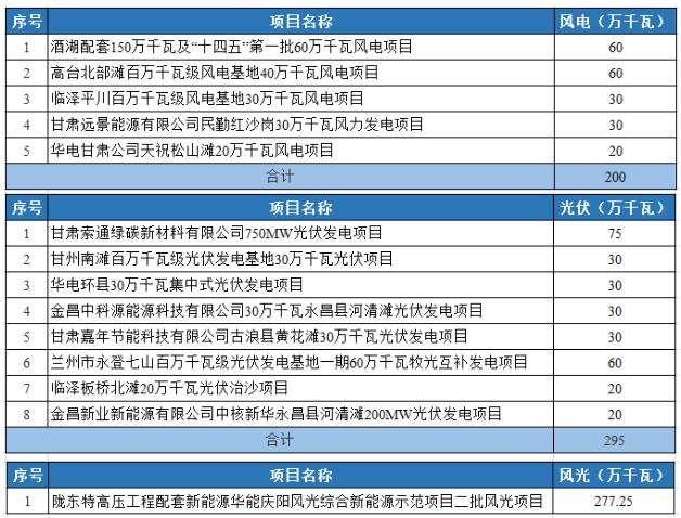 光伏2.95GW！甘肅發(fā)布2022年重大建設項目名單