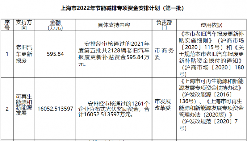 光伏1.6億！上海市公布2022年節(jié)能減排專項(xiàng)資金安排計(jì)劃！