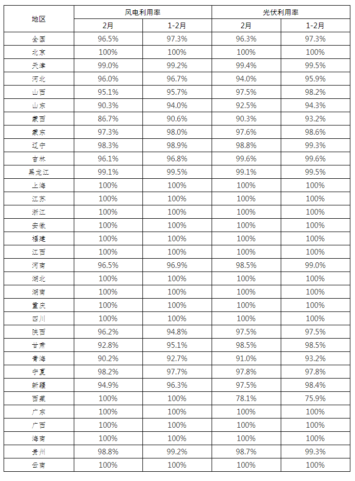 全國(guó)新能源消納監(jiān)測(cè)預(yù)警中心公布2022年2月各省風(fēng)電、光伏并網(wǎng)消納情況