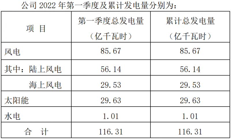 三峽能源：2022Q1光伏發(fā)電29.63億千瓦時(shí)，同比增長(zhǎng)44.18%