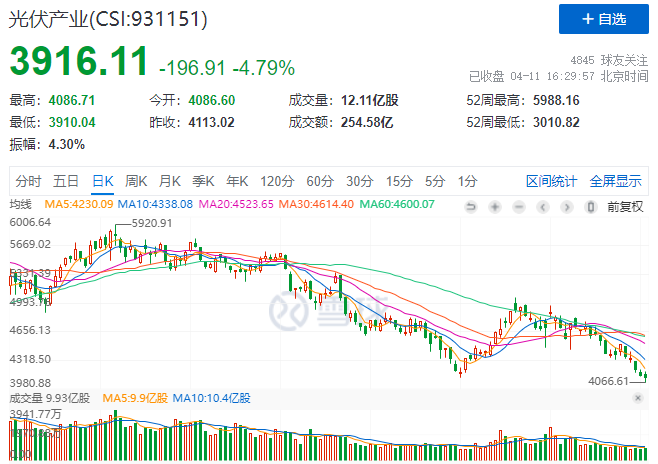 光伏板塊暴跌4.8%，市場“黃金坑”若隱若現(xiàn)！