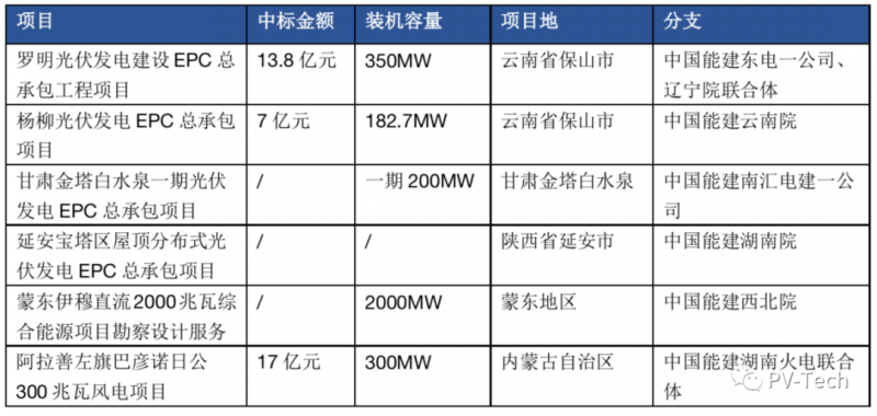 超3GW！中國能建中標(biāo)多個(gè)光伏項(xiàng)目！