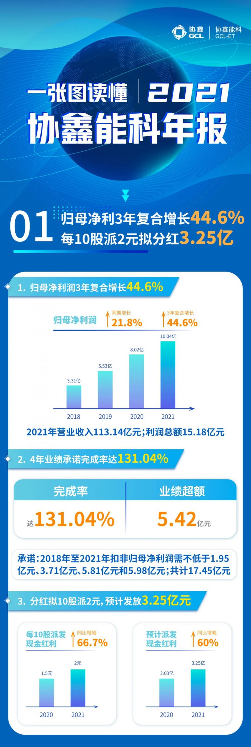 協(xié)鑫能科2021年報(bào)：實(shí)現(xiàn)營(yíng)收113.14億元，連續(xù)3年復(fù)合增長(zhǎng)率達(dá)44.6%！