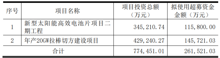 東方日升、晶科、阿特斯同時(shí)擴(kuò)產(chǎn)！