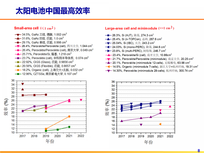 光伏專委會(huì)：2021太陽(yáng)電池中國(guó)最高轉(zhuǎn)換效率發(fā)布