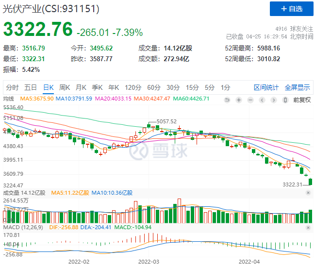 創(chuàng)造歷史！光伏板塊單日暴跌7.39%！