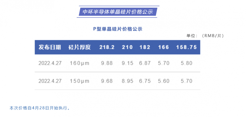 中環(huán)半導(dǎo)體單晶硅片價格公布：218.2每片9.88元，210每片9.15元！