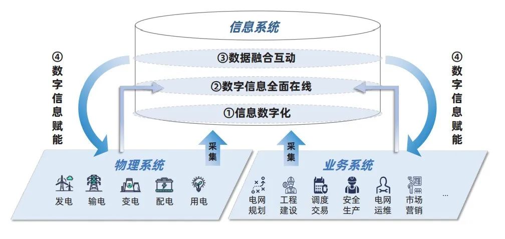 電力行業(yè)首個數(shù)字電網(wǎng)標(biāo)準框架發(fā)布