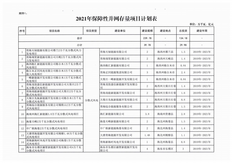 22.85GW！青海省公布光伏