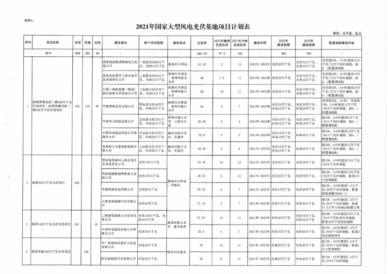 22.85GW！青海省公布光伏