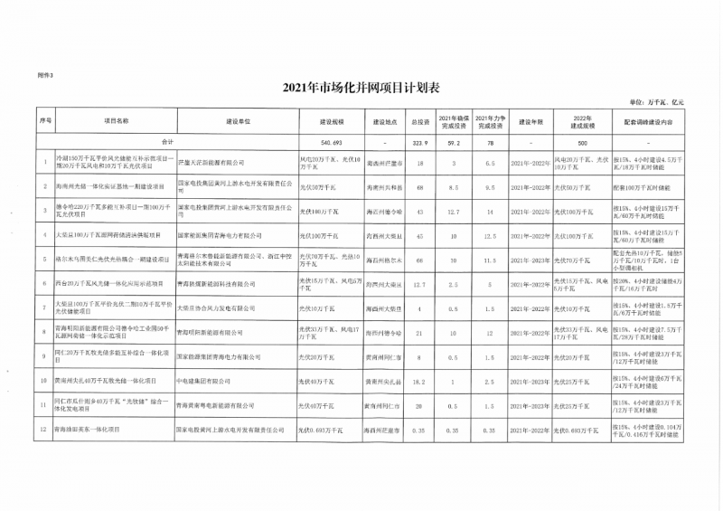 22.85GW！青海省公布光伏