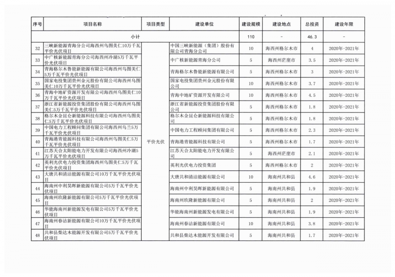 22.85GW！青海省公布光伏