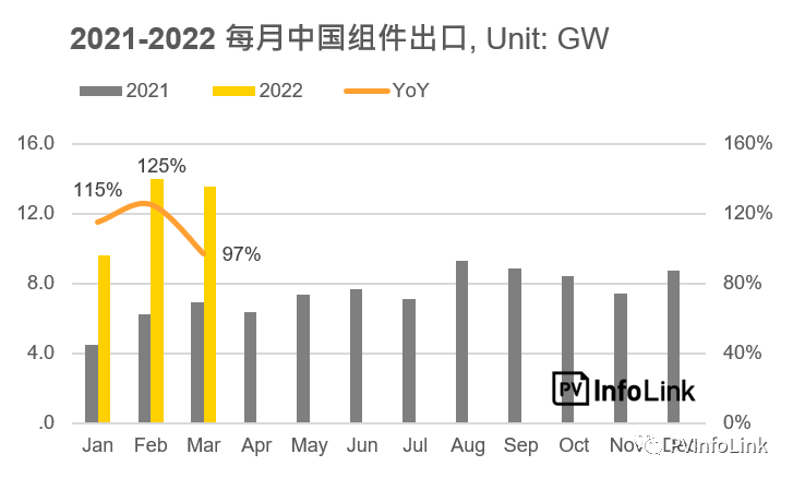 37.2GW！2022年Q1光伏組件出口量同比增長112%！