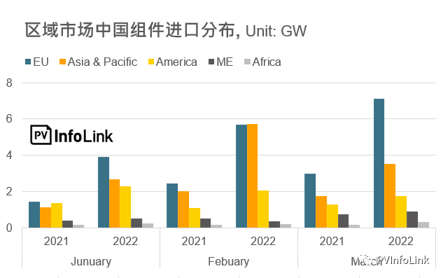 37.2GW！2022年Q1光伏組件出口量同比增長112%！