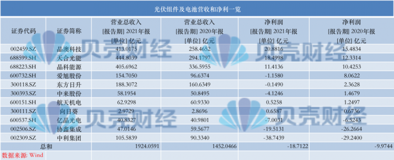 光伏產(chǎn)業(yè)上游大賺下游增收不增利，分布式布局“花落”誰家