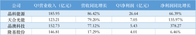 光伏產(chǎn)業(yè)上游大賺下游增收不增利，分布式布局“花落”誰家