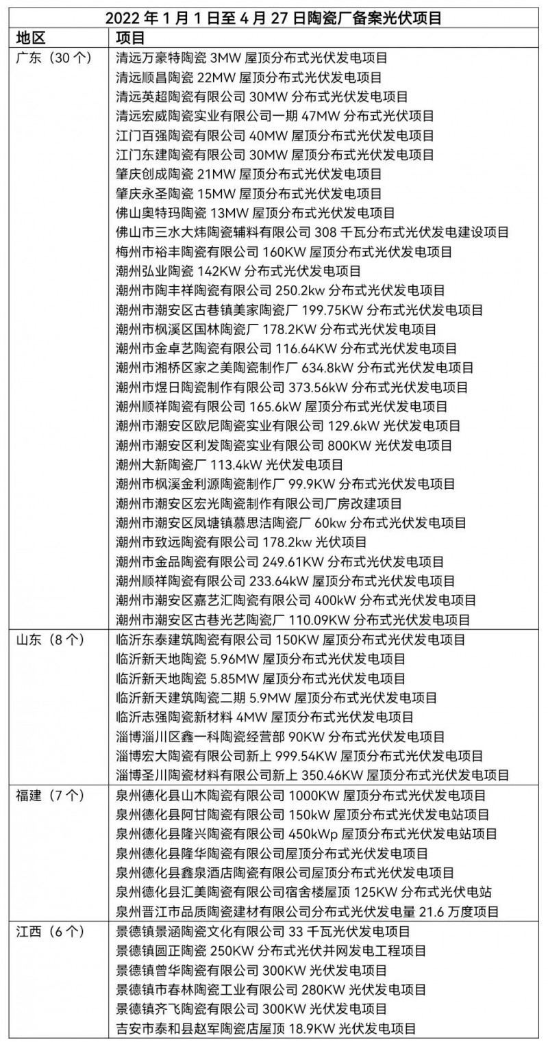 陶瓷龍頭相繼“布局” 已有超51家陶瓷廠光伏項目獲批！