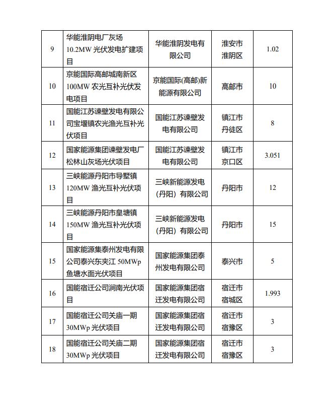 1622.44MW！江蘇省公布2022年第一批光伏市場(chǎng)化并網(wǎng)項(xiàng)目名單