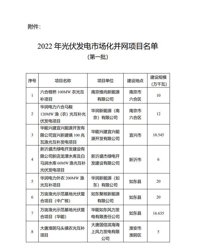 1622.44MW！江蘇省公布2022年第一批光伏市場(chǎng)化并網(wǎng)項(xiàng)目名單