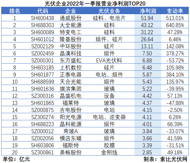 “一超多強(qiáng)”格局成為歷史，電池組件廠商迎來困境反轉(zhuǎn)