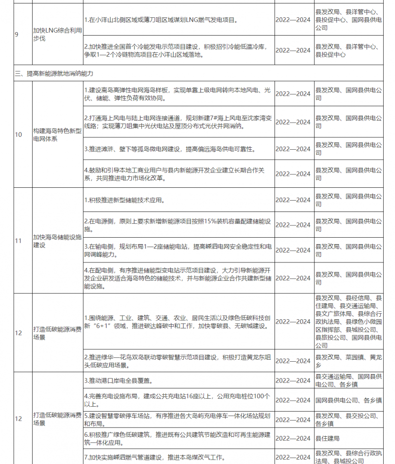 光伏150MW！浙江嵊泗發(fā)布新能源產(chǎn)業(yè)高質(zhì)量發(fā)展三年行動計劃（2022—2024年）