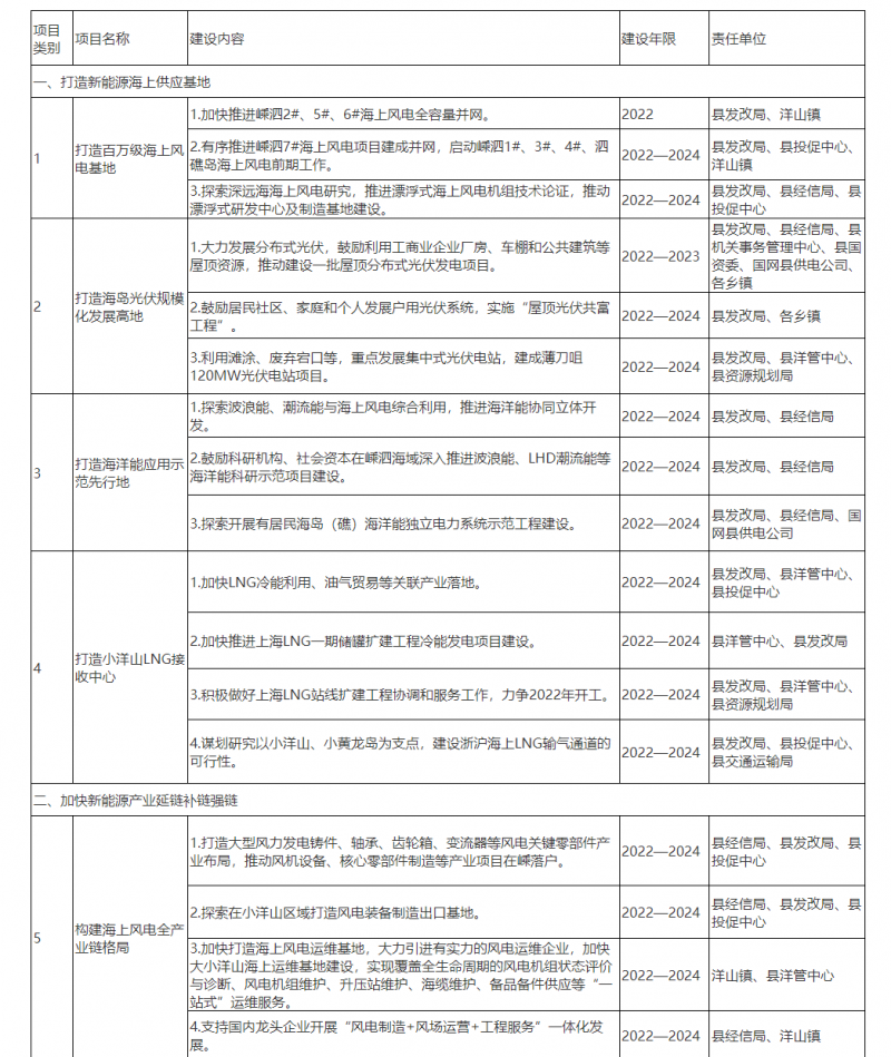 光伏150MW！浙江嵊泗發(fā)布新能源產(chǎn)業(yè)高質(zhì)量發(fā)展三年行動計劃（2022—2024年）