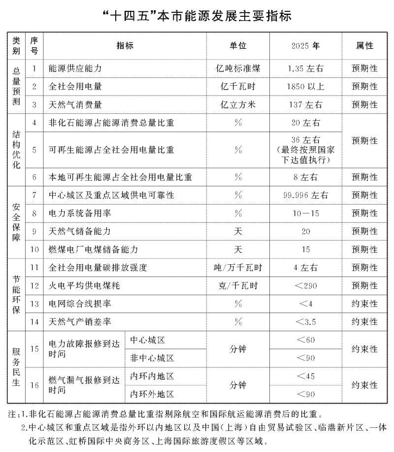 光伏新增2.7GW！上海市印發(fā)能源“十四五”規(guī)劃！