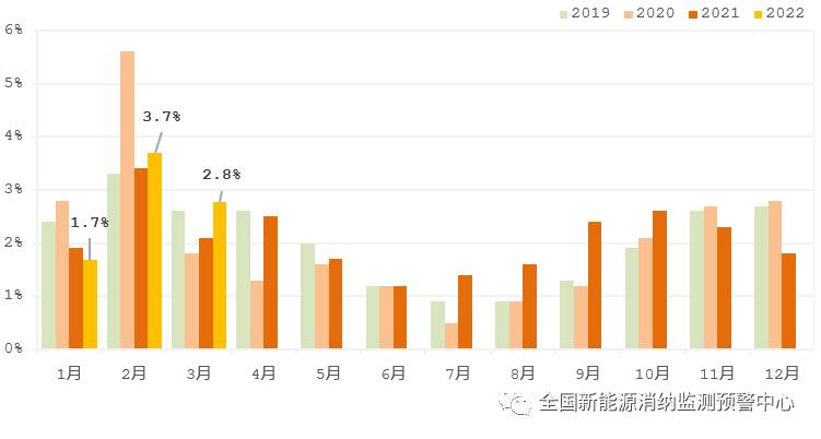 國家能源局：2022年一季度光伏新增裝機1321萬千瓦，同比增長138%！