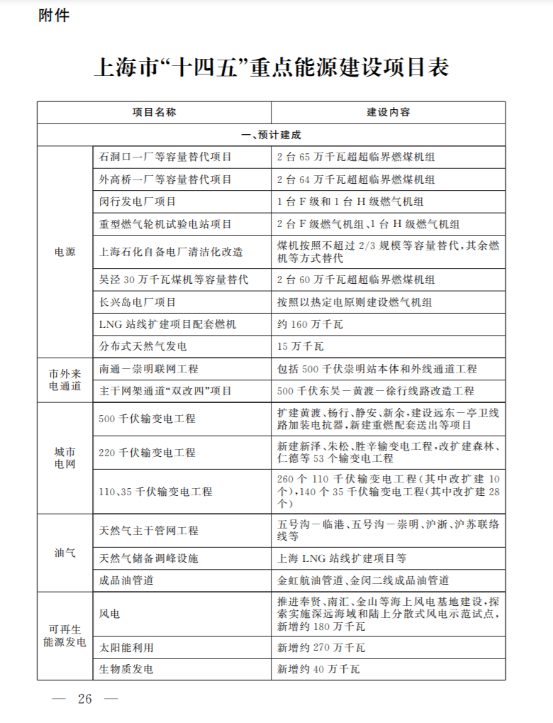 光伏新增2.7GW！上海市印發(fā)能源“十四五”規(guī)劃！