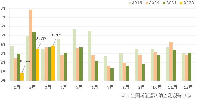 國家能源局：2022年一季度光伏新增裝機1321萬千瓦，同比增長138%！