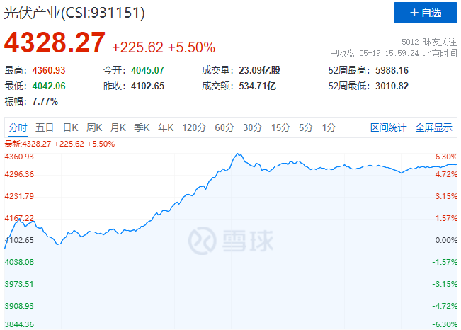 通威、中環(huán)、陽光、隆基等權(quán)重股全線暴漲，光伏板塊再掀普漲行情！