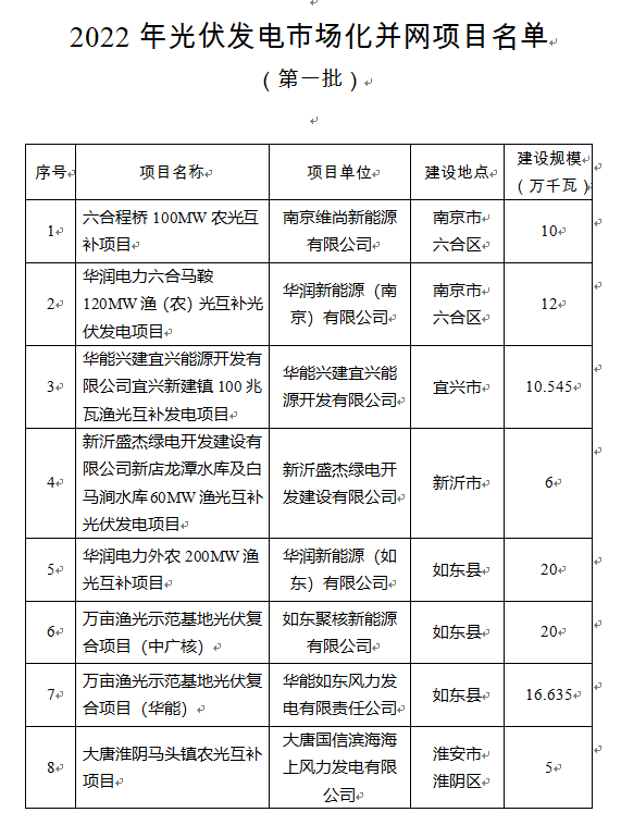 超1.6GW！江蘇公布2022年光伏發(fā)電市場化并網(wǎng)項目（第一批）名單