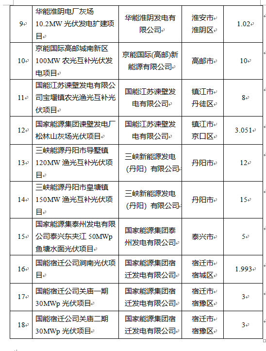 超1.6GW！江蘇公布2022年光伏發(fā)電市場化并網(wǎng)項目（第一批）名單