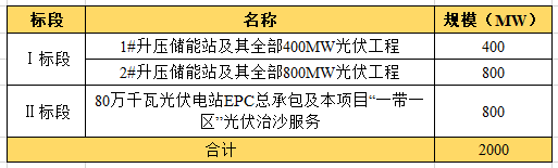 近104億！全國最大“光伏治沙”基地EPC項(xiàng)目開工建設(shè)