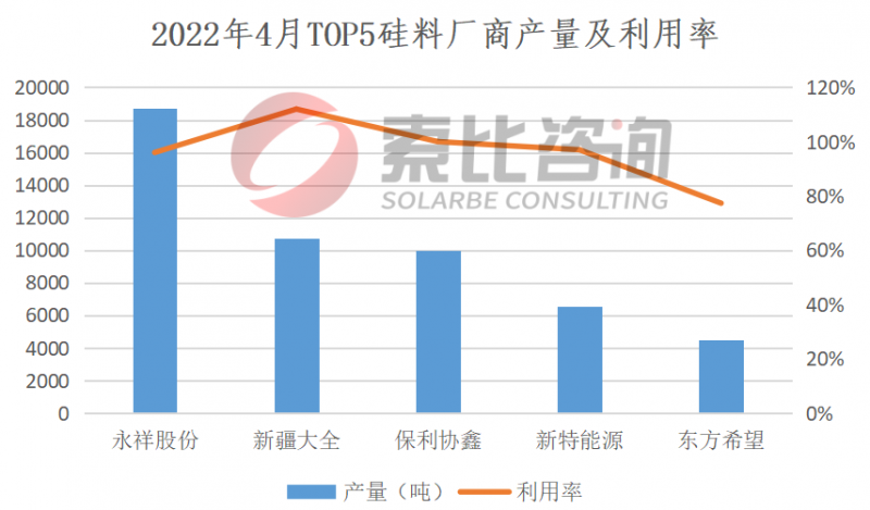 2022年4月產能產量報告：擴產產能釋放 硅料產量上漲6.23%