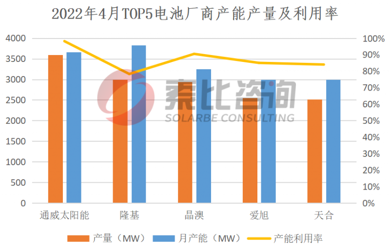 2022年4月產能產量報告：擴產產能釋放 硅料產量上漲6.23%