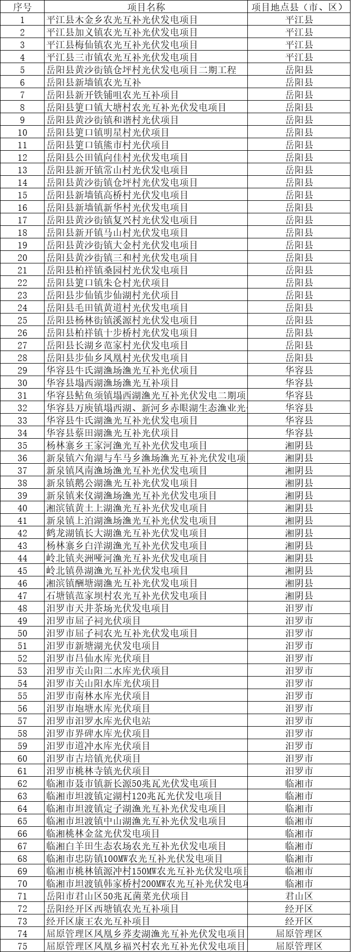 總裝機(jī)規(guī)模6415MW！湖南岳陽(yáng)市公布75個(gè)集中式光伏名單