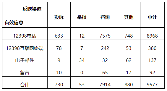 分布式光伏項(xiàng)目上網(wǎng)電費(fèi)結(jié)算、補(bǔ)貼轉(zhuǎn)付不及時(shí)是主要問(wèn)題！4月12398能源監(jiān)管熱線投訴舉報(bào)處理情況通報(bào)