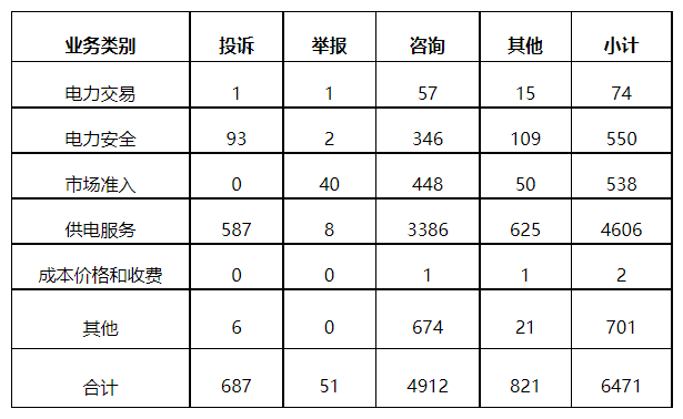 分布式光伏項(xiàng)目上網(wǎng)電費(fèi)結(jié)算、補(bǔ)貼轉(zhuǎn)付不及時(shí)是主要問(wèn)題！4月12398能源監(jiān)管熱線投訴舉報(bào)處理情況通報(bào)