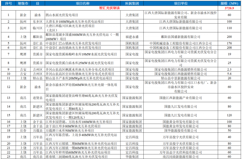 江西水利廳：在湖泊周邊、水庫庫汊建設(shè)光伏、風(fēng)電項目的，要科學(xué)論證，嚴格管控！