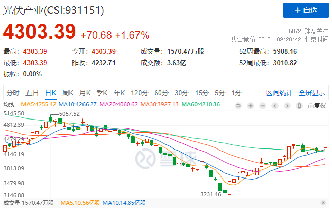 政策利好再度來襲，光伏板塊早盤全線高開！