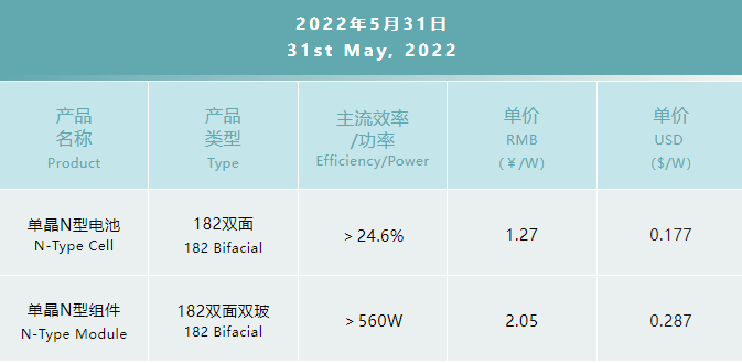 一道N型產(chǎn)品價(jià)格公布：182雙面電池1.27元/W，182雙面雙玻組件2.05元/W