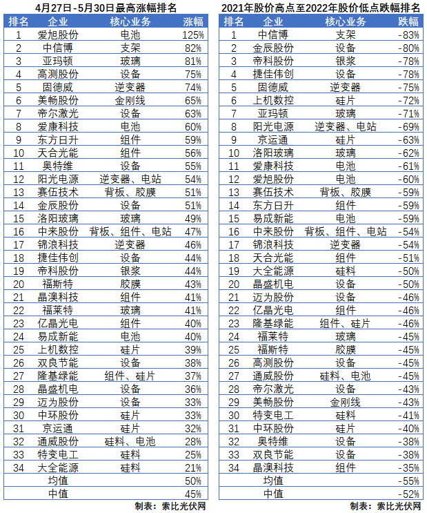 利好頻出，為何投資光伏板塊卻越來越難？