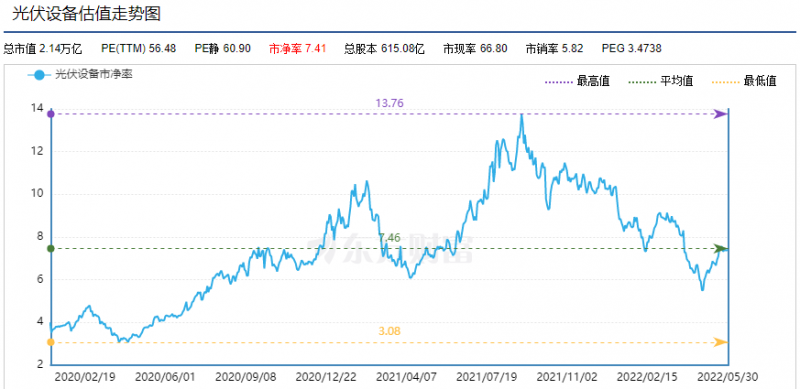 利好頻出，為何投資光伏板塊卻越來越難？