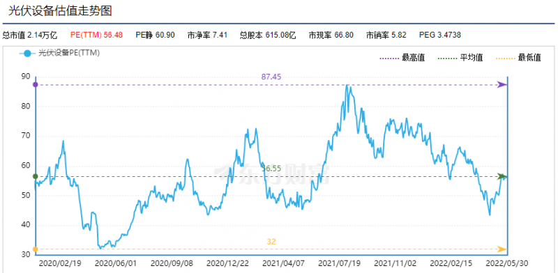 利好頻出，為何投資光伏板塊卻越來越難？