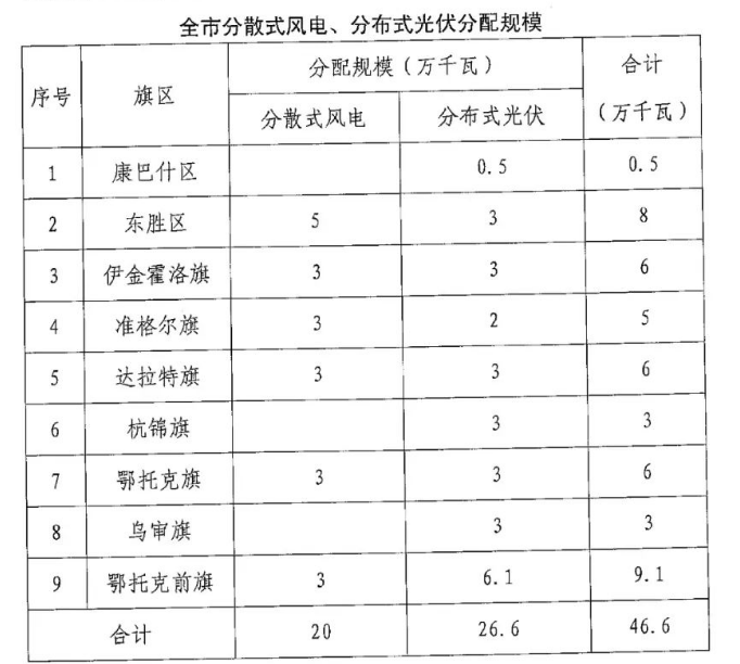 分布式光伏26.6萬千瓦！鄂爾多斯能源局發(fā)布分布式光伏建設(shè)規(guī)模分配通知