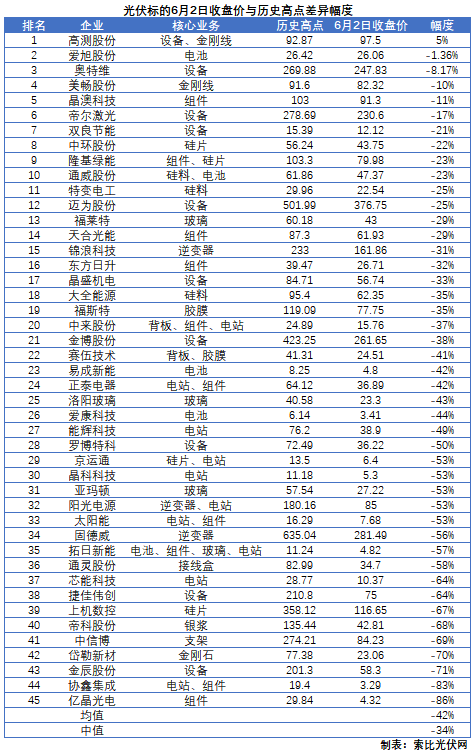 這些光伏標(biāo)的，股價(jià)即將創(chuàng)歷史新高！